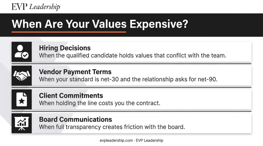 Four CEO values audit moments testing real integrity under business pressure