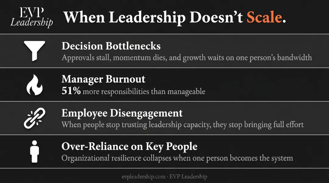 Four symptoms of leadership scaling failure with key statistics infographic