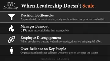 Four symptoms of leadership scaling failure with key statistics infographic