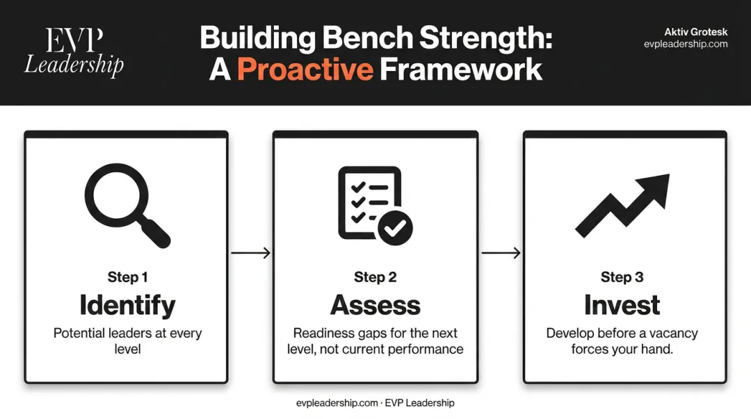 Three-step bench strength framework identify assess invest leadership pipeline infographic