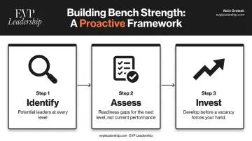 Three-step bench strength framework identify assess invest leadership pipeline infographic