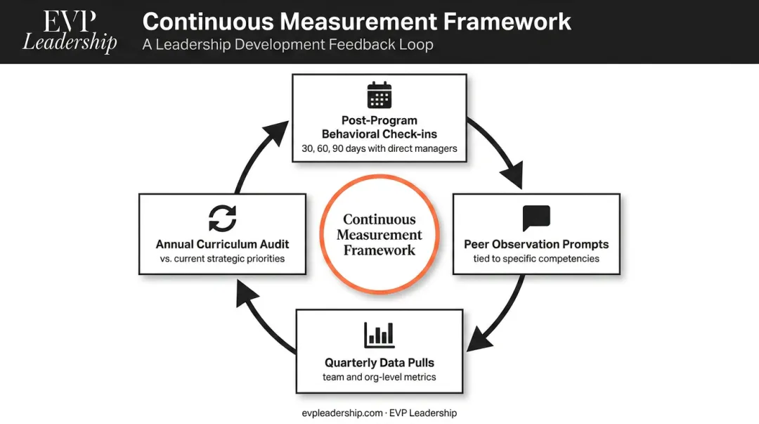 Leadership development feedback loop four-point measurement timeline at 30 60 90 days