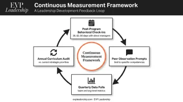 Leadership development feedback loop four-point measurement timeline at 30 60 90 days