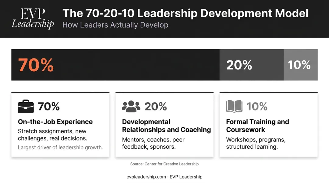70-20-10 leadership development model breakdown showing learning source percentages