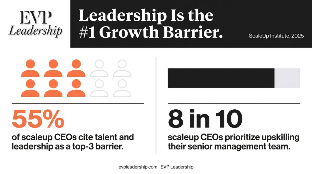 55 percent of scaleup CEOs cite leadership as top growth barrier statistics infographic