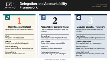 Three-system delegation and accountability framework for scaling business leaders