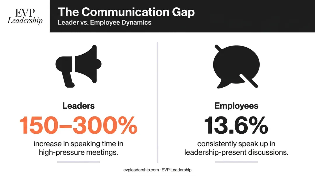 Leadership speaking time versus employee voice gap statistics comparison infographic