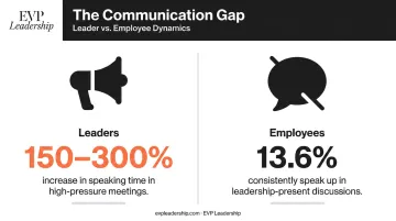 Leadership speaking time versus employee voice gap statistics comparison infographic