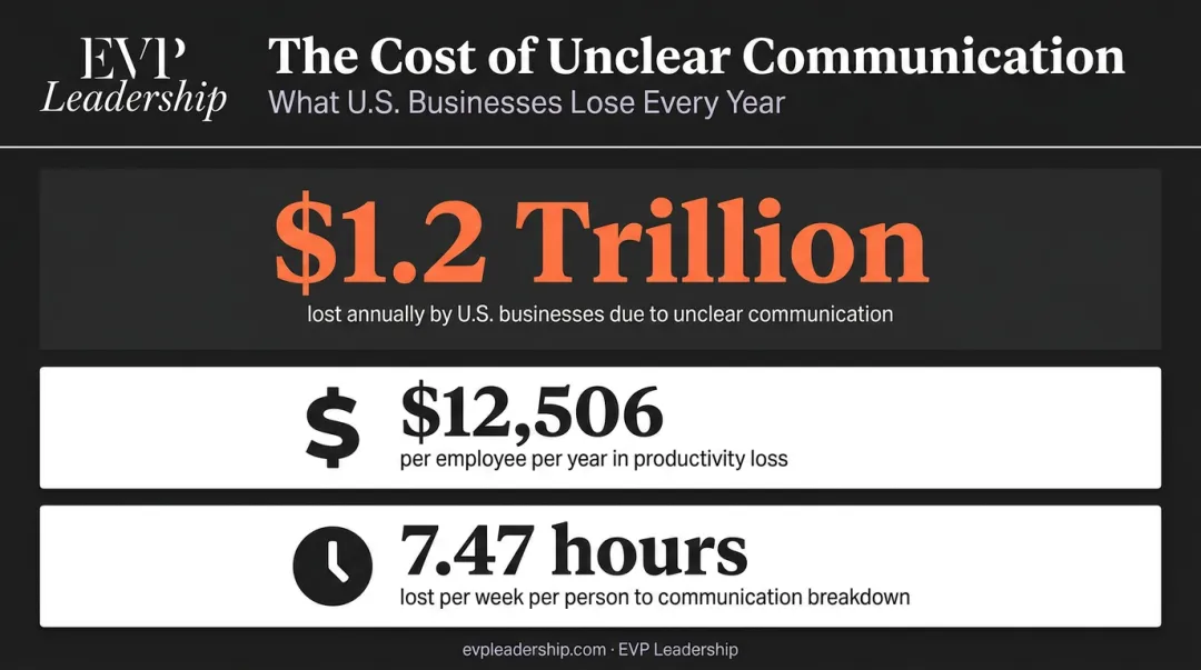 Cost of poor leadership communication 1.2 trillion annual business loss breakdown infographic