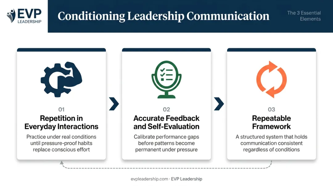 Three-element leadership communication conditioning framework process flow infographic