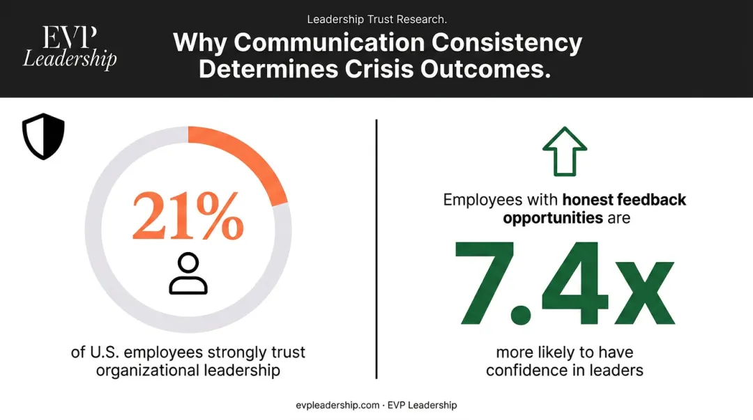 Crisis communication trust statistics showing employee confidence and feedback impact data