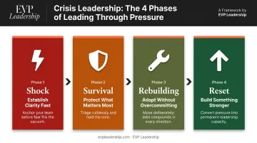 Four-phase crisis leadership framework from shock to reset infographic