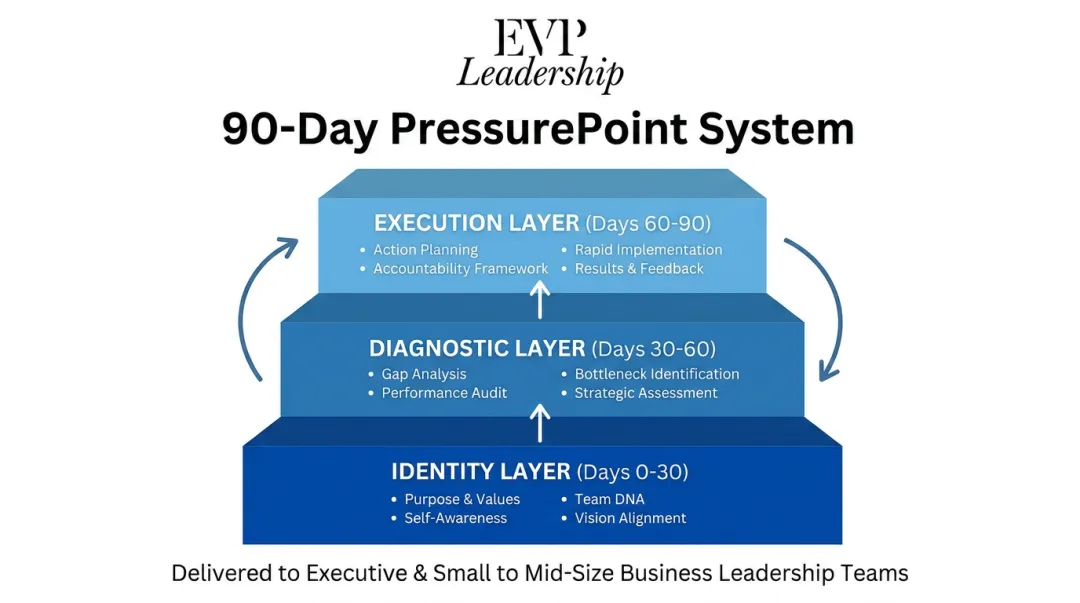 EVP Leadership 90-Day PressurePoint System three-layer conditioning framework diagram