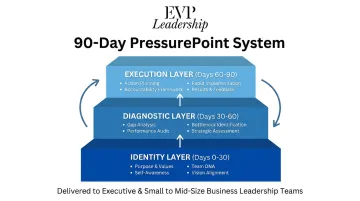 EVP Leadership 90-Day PressurePoint System three-layer conditioning framework diagram