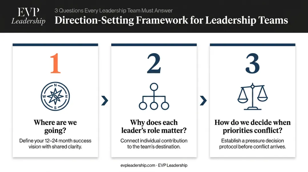 Three-question leadership team direction-setting framework process infographic