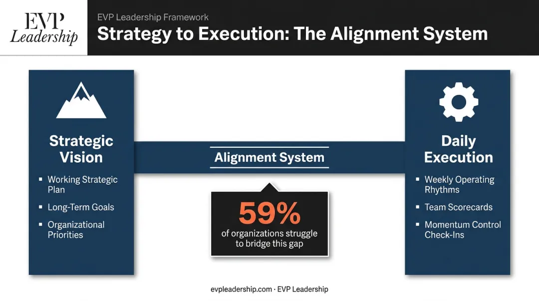 Strategy to daily execution alignment gap showing vision to operations connection framework