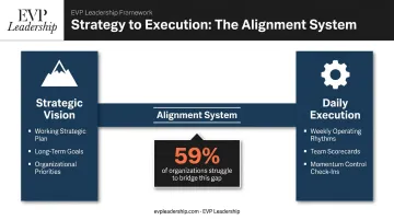 Strategy to daily execution alignment gap showing vision to operations connection framework