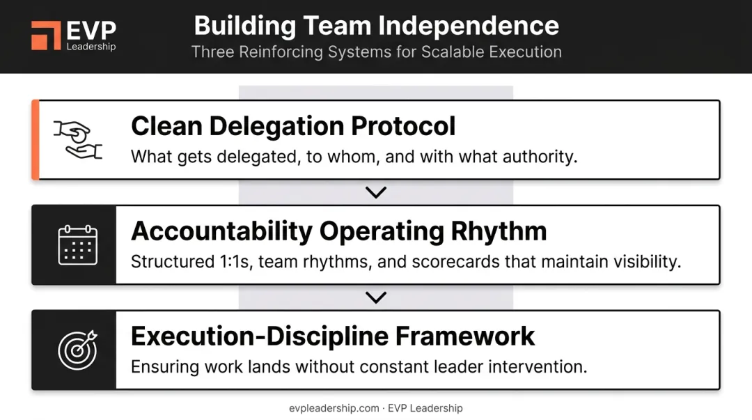 Three-part delegation accountability and execution discipline system for team independence