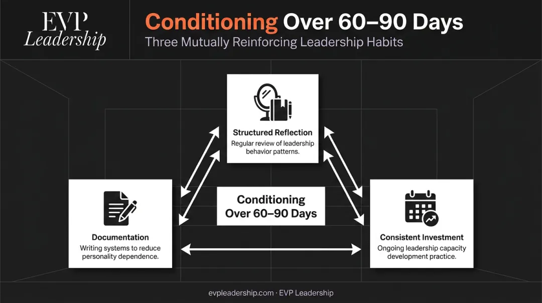 Three strategic conditioning habits for sustainable leadership over 60 to 90 days