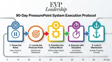 EVP Leadership PressurePoint System five-step execution protocol diagram