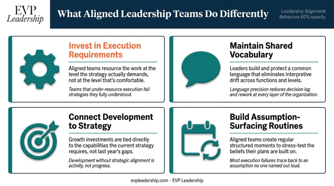 Four behaviors distinguishing aligned leadership teams from misaligned ones