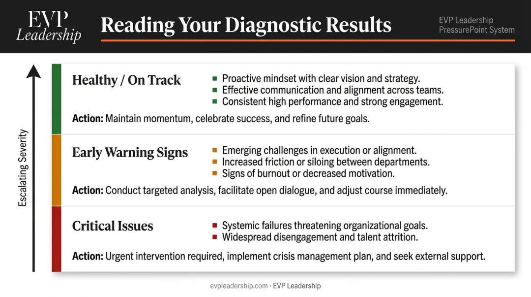 Three-tier team health signal framework healthy early warning and critical issues