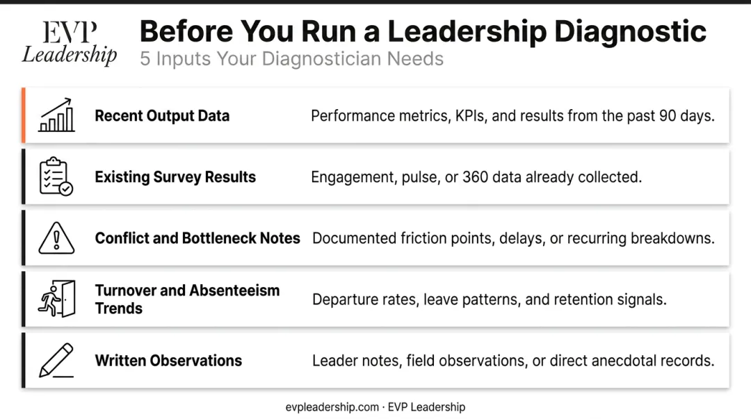 5-item leadership diagnostic preparation checklist with data inputs and categories