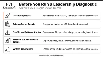 5-item leadership diagnostic preparation checklist with data inputs and categories