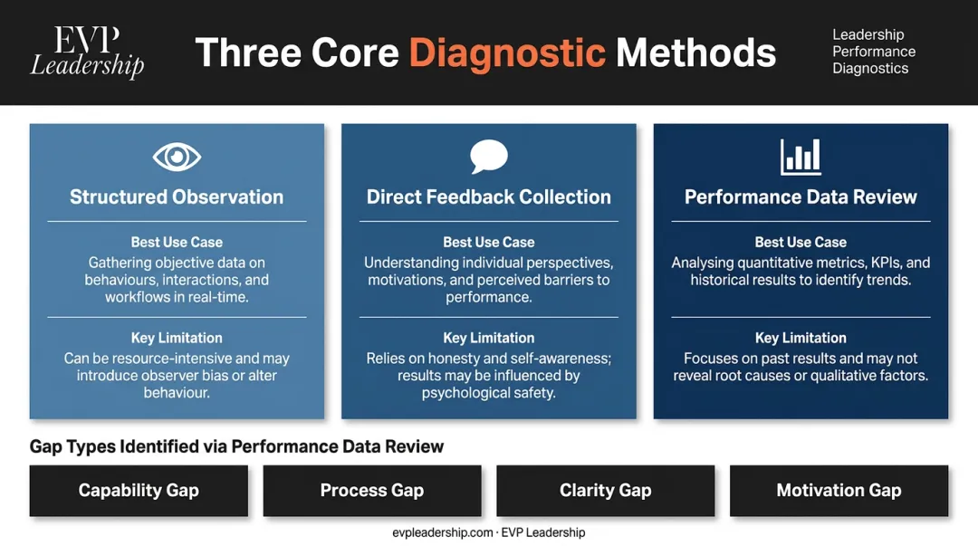 Three leadership diagnostic methods structured observation feedback and performance data review