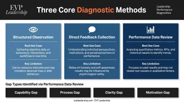 Three leadership diagnostic methods structured observation feedback and performance data review