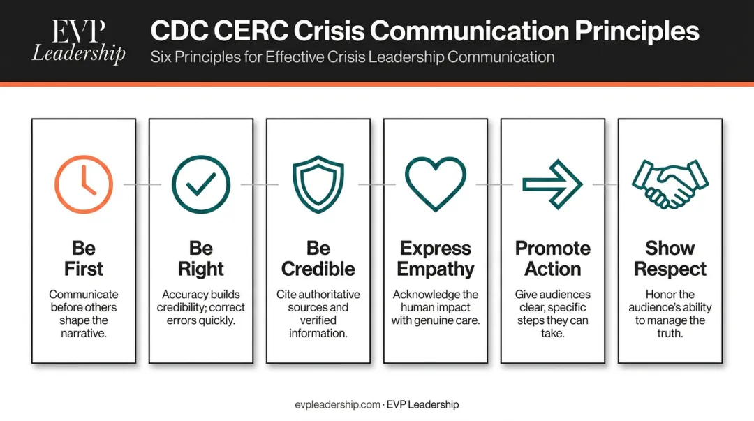 CDC CERC model six crisis communication principles infographic for executives