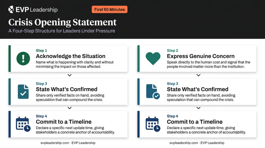 Four-step crisis opening statement structure for executive spokespeople infographic