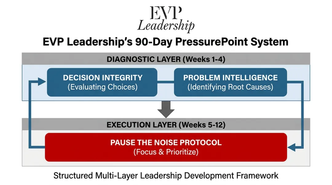 EVP Leadership 90-Day PressurePoint System framework layers and components overview