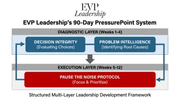 EVP Leadership 90-Day PressurePoint System framework layers and components overview