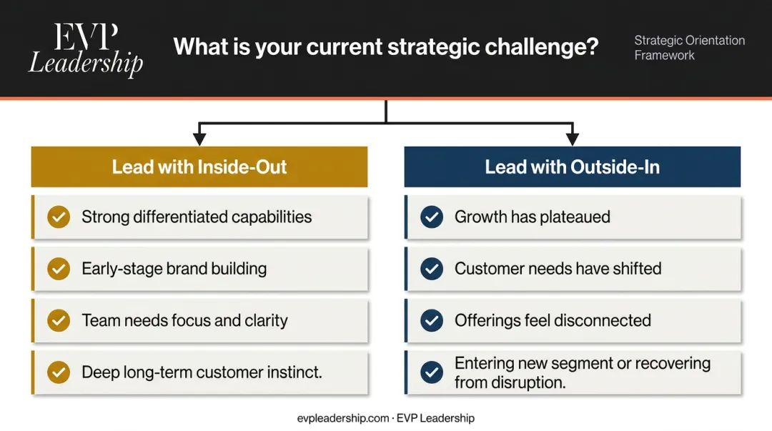 Decision framework for choosing inside-out or outside-in business strategy orientation