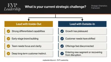 Decision framework for choosing inside-out or outside-in business strategy orientation