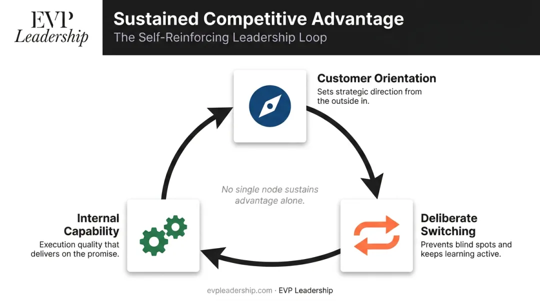 Three-component sustained competitive advantage pattern customer orientation capability execution