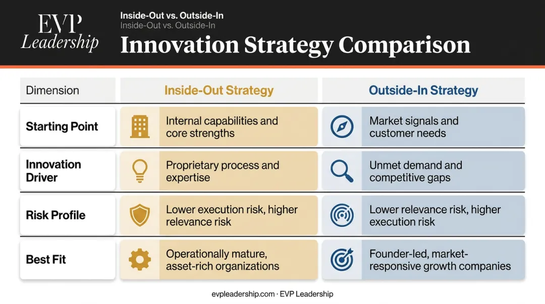 Inside-out versus outside-in strategy four-dimension comparison infographic