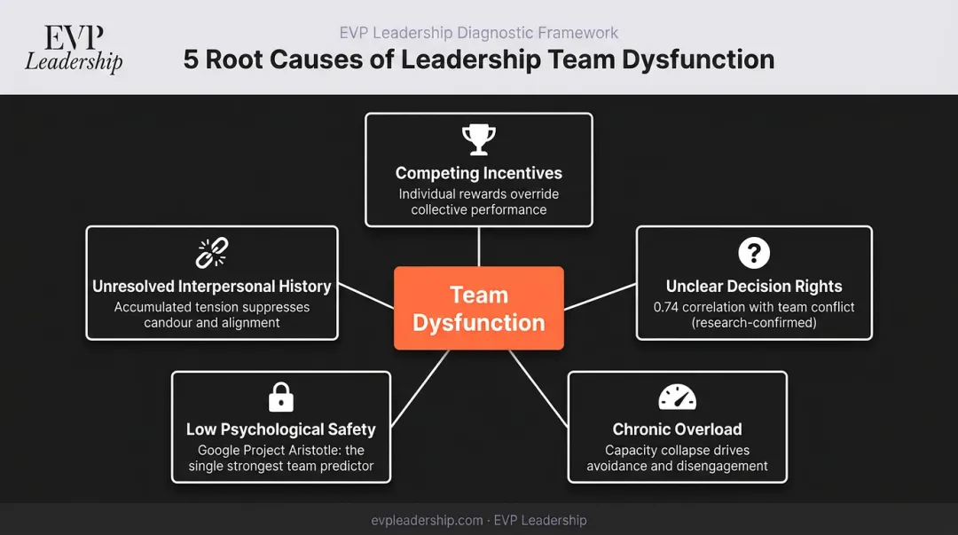 Five root causes of leadership team dysfunction with research-backed statistics