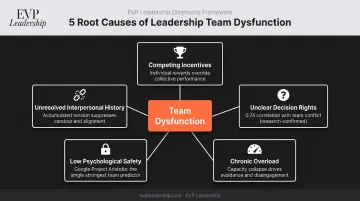 Five root causes of leadership team dysfunction with research-backed statistics
