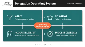 Four-component delegation and accountability operating system framework for founders
