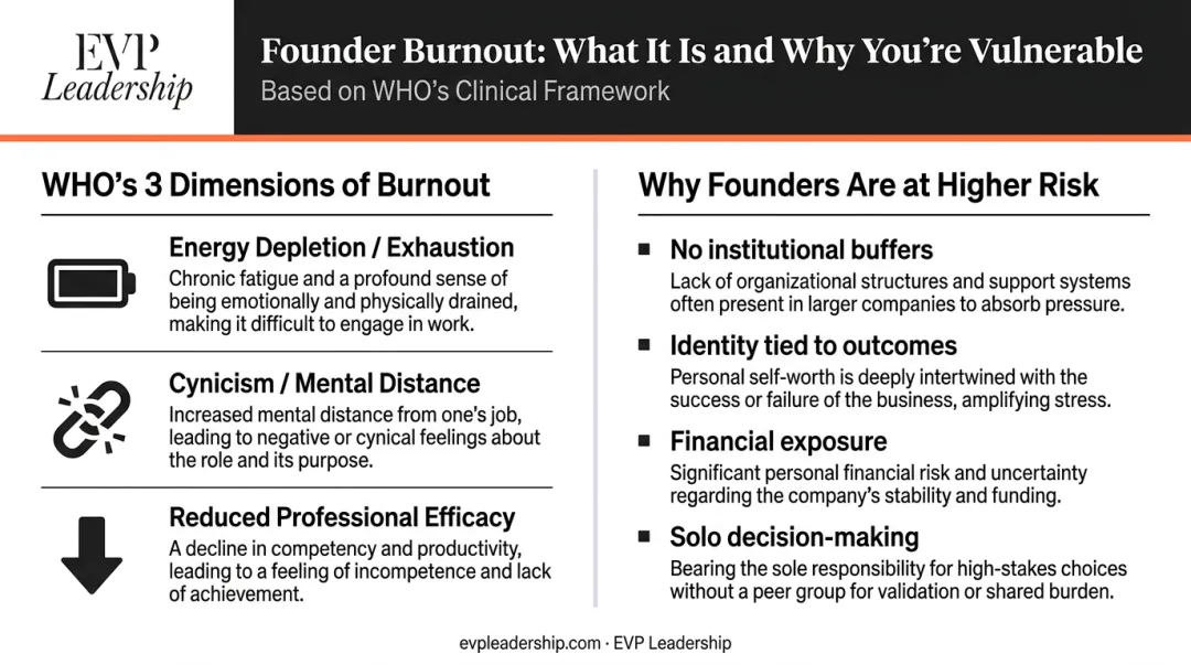 Three WHO burnout dimensions and four entrepreneur-specific risk factors infographic