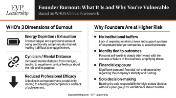 Three WHO burnout dimensions and four entrepreneur-specific risk factors infographic