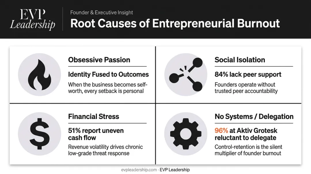 Four root causes of entrepreneurial burnout comparison infographic with key statistics