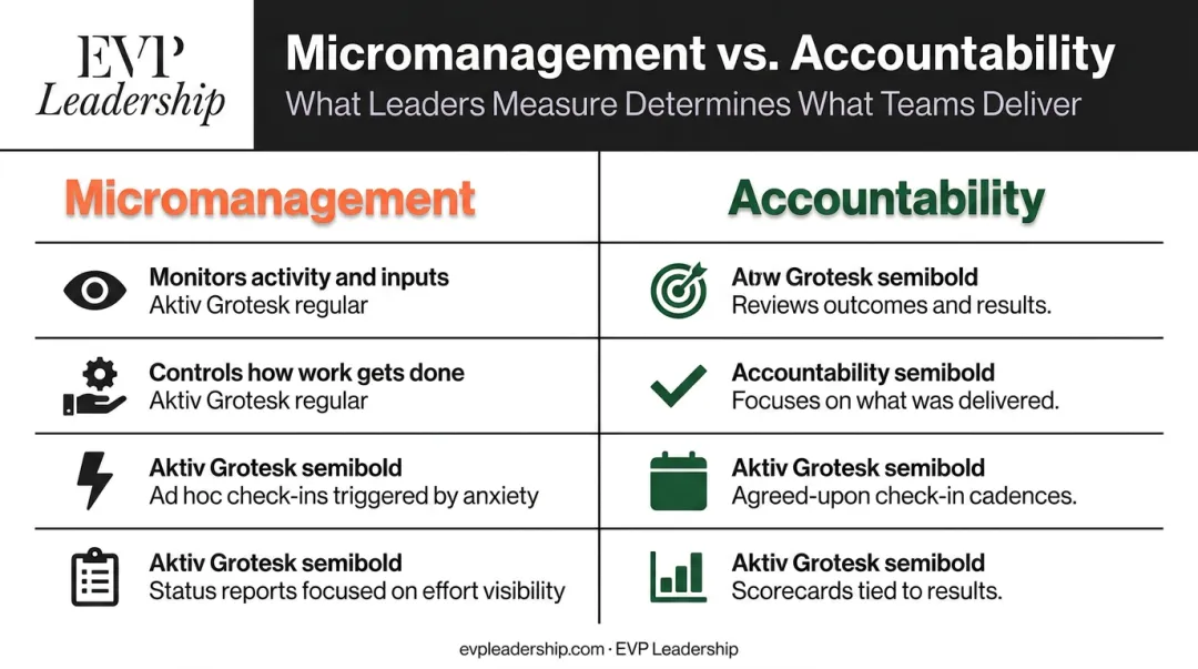 Micromanagement versus accountability leadership approach comparison infographic with key differences