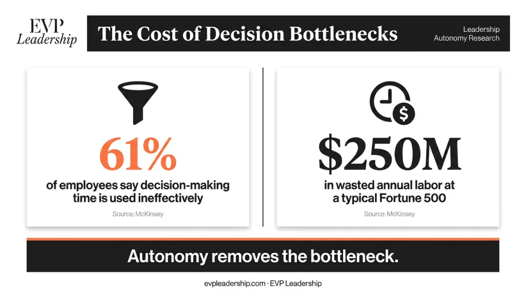 Cost of poor delegation and decision bottlenecks using McKinsey and Gallup statistics