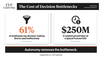 Cost of poor delegation and decision bottlenecks using McKinsey and Gallup statistics