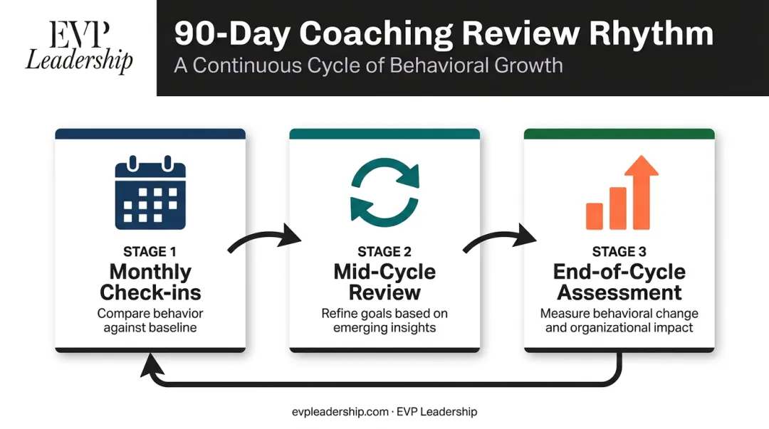 Three-stage executive coaching progress review rhythm monthly mid-cycle and end-of-cycle