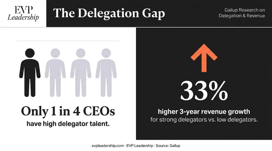 Gallup delegation statistics showing CEO revenue growth impact comparison infographic