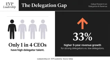 Gallup delegation statistics showing CEO revenue growth impact comparison infographic